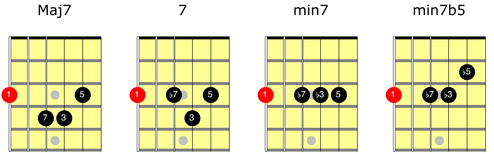 Jazz Guitar Chords: The Ultimate Guide - Jazz Guitar Guide Jazz Guitar Chords: The Ultimate Guide - Jazz Guitar Guide
